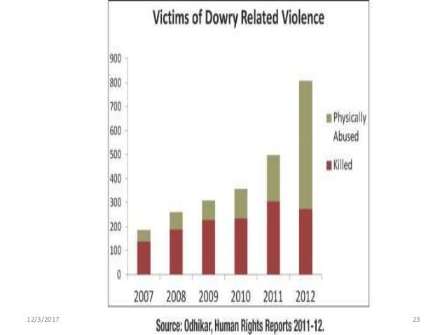 Research proposal on dowry system in bangladesh picture