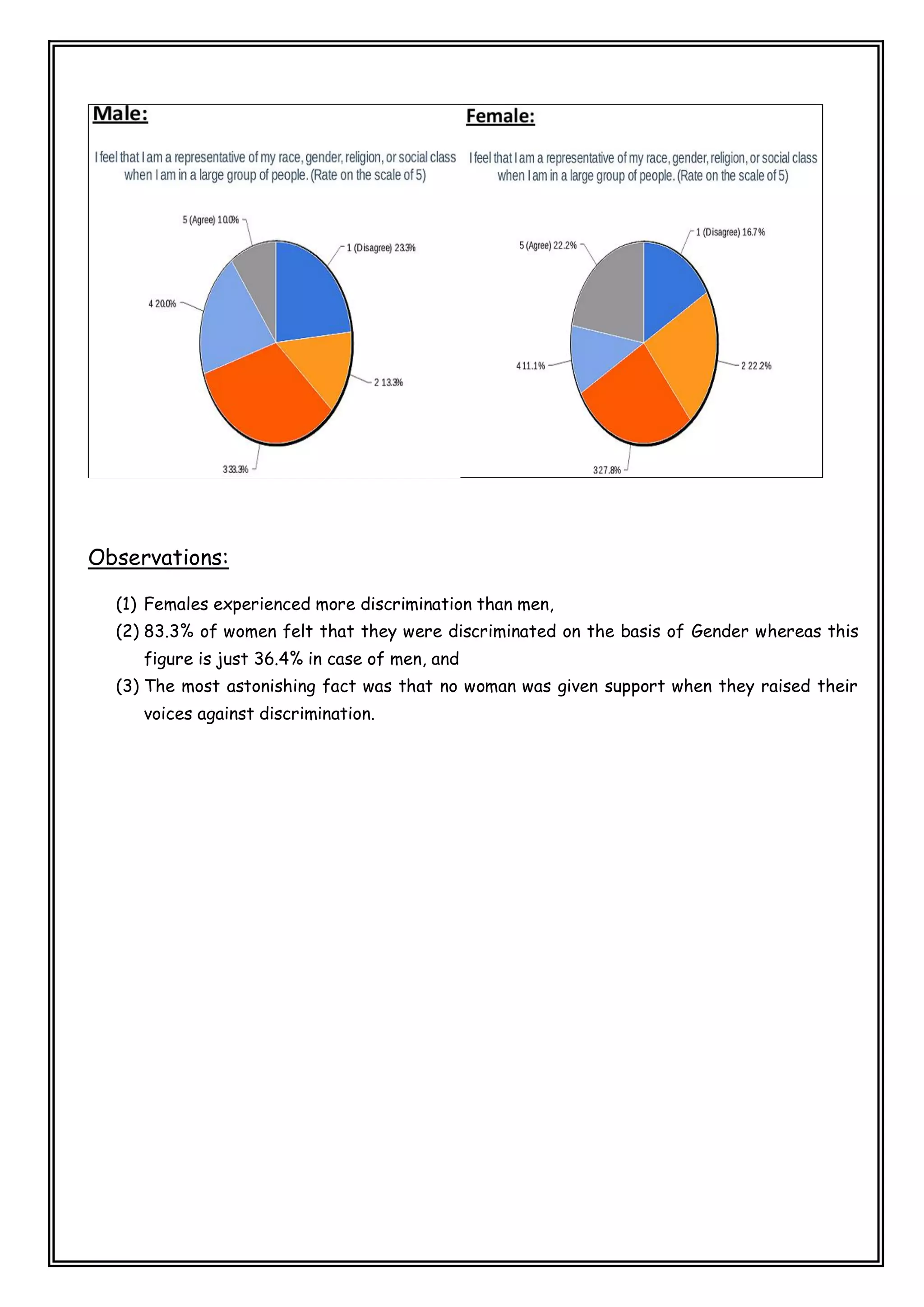 Observations:
(1) Females experienced more discrimination than men,
(2) 83.3% of women felt that they were discriminated on the basis of Gender whereas this
figure is just 36.4% in case of men, and
(3) The most astonishing fact was that no woman was given support when they raised their
voices against discrimination.
 