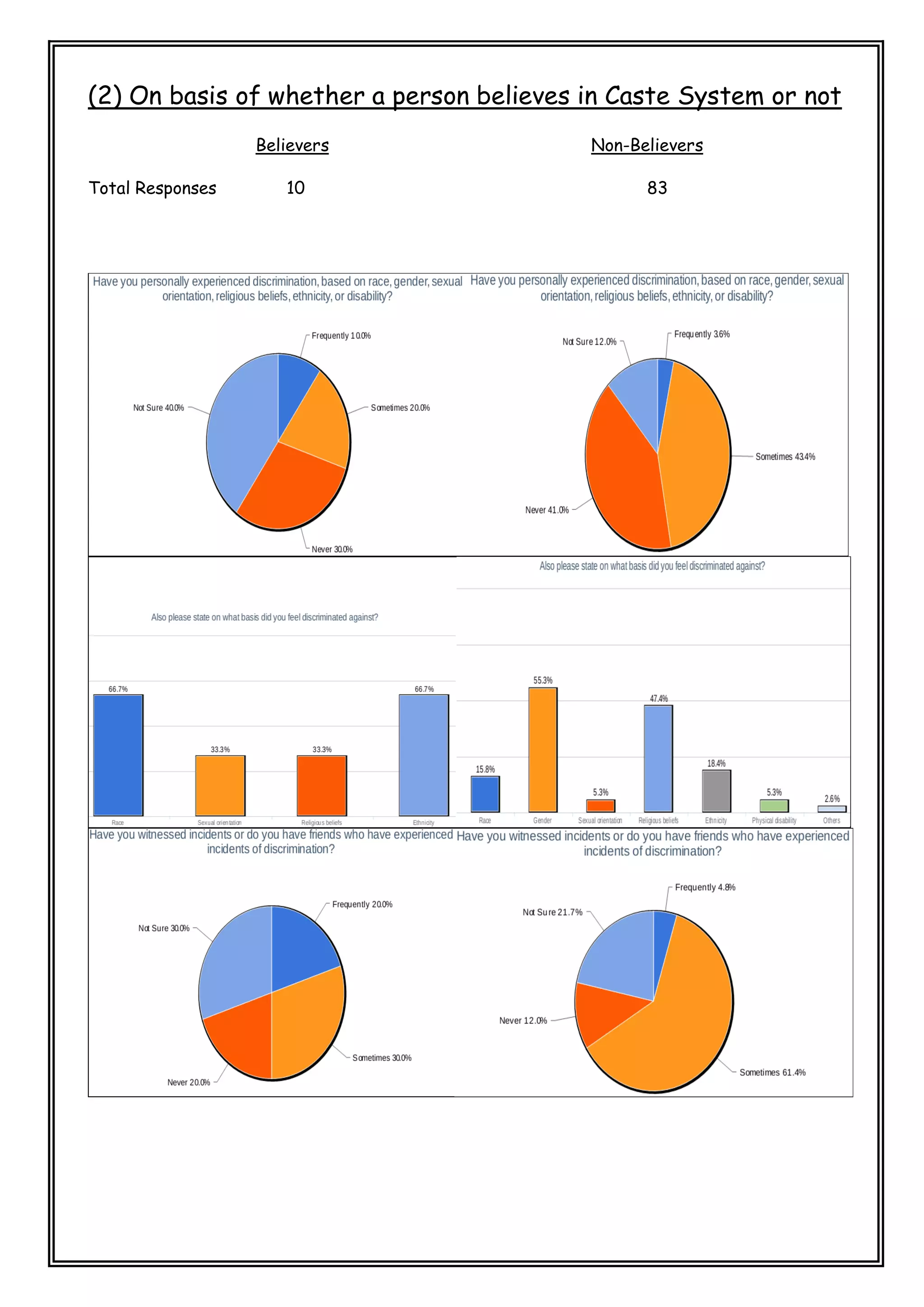 (2) On basis of whether a person believes in Caste System or not
Believers Non-Believers
Total Responses 10 83
 