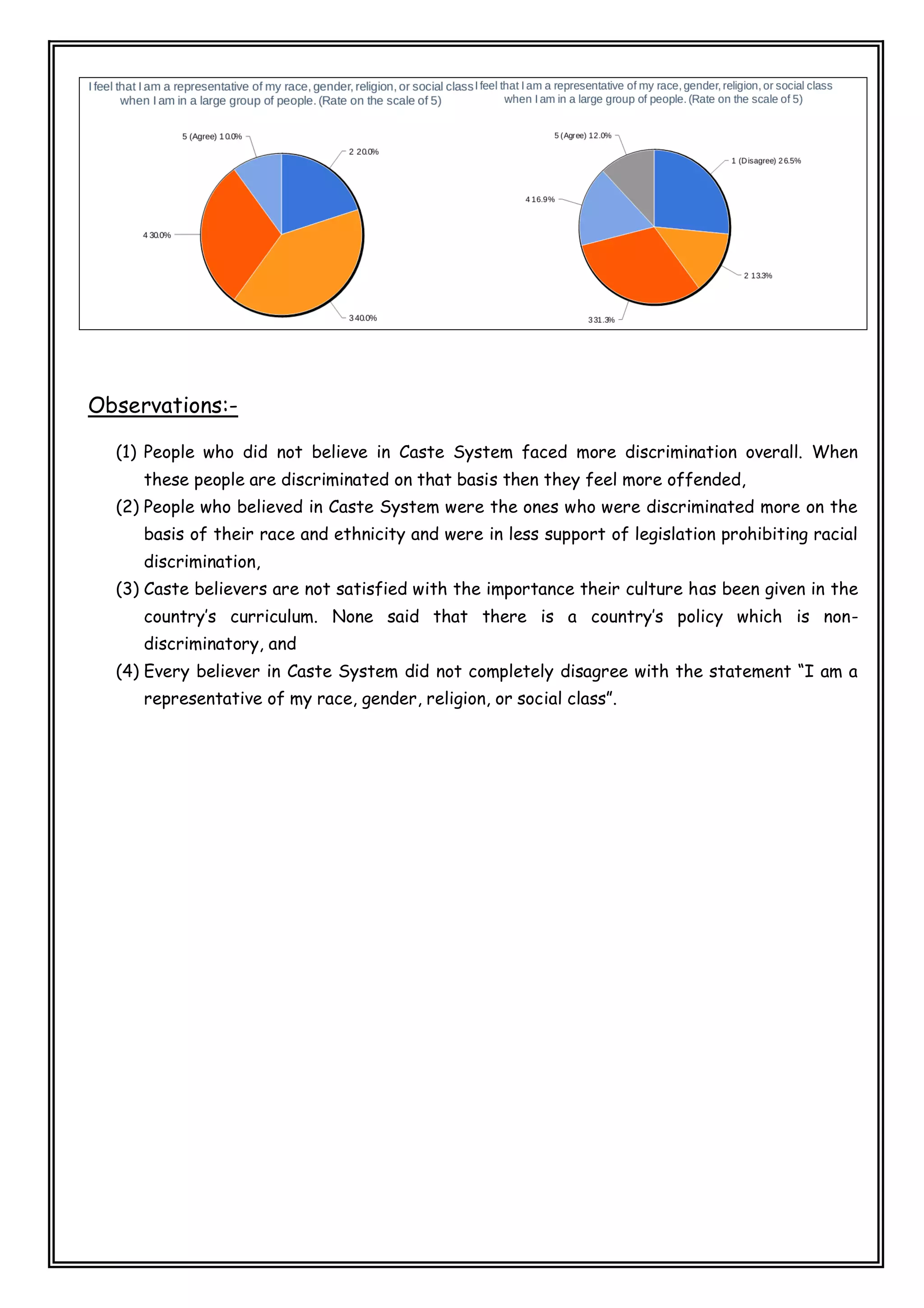 Observations:-
(1) People who did not believe in Caste System faced more discrimination overall. When
these people are discriminated on that basis then they feel more offended,
(2) People who believed in Caste System were the ones who were discriminated more on the
basis of their race and ethnicity and were in less support of legislation prohibiting racial
discrimination,
(3) Caste believers are not satisfied with the importance their culture has been given in the
country’s curriculum. None said that there is a country’s policy which is non-
discriminatory, and
(4) Every believer in Caste System did not completely disagree with the statement “I am a
representative of my race, gender, religion, or social class”.
 
