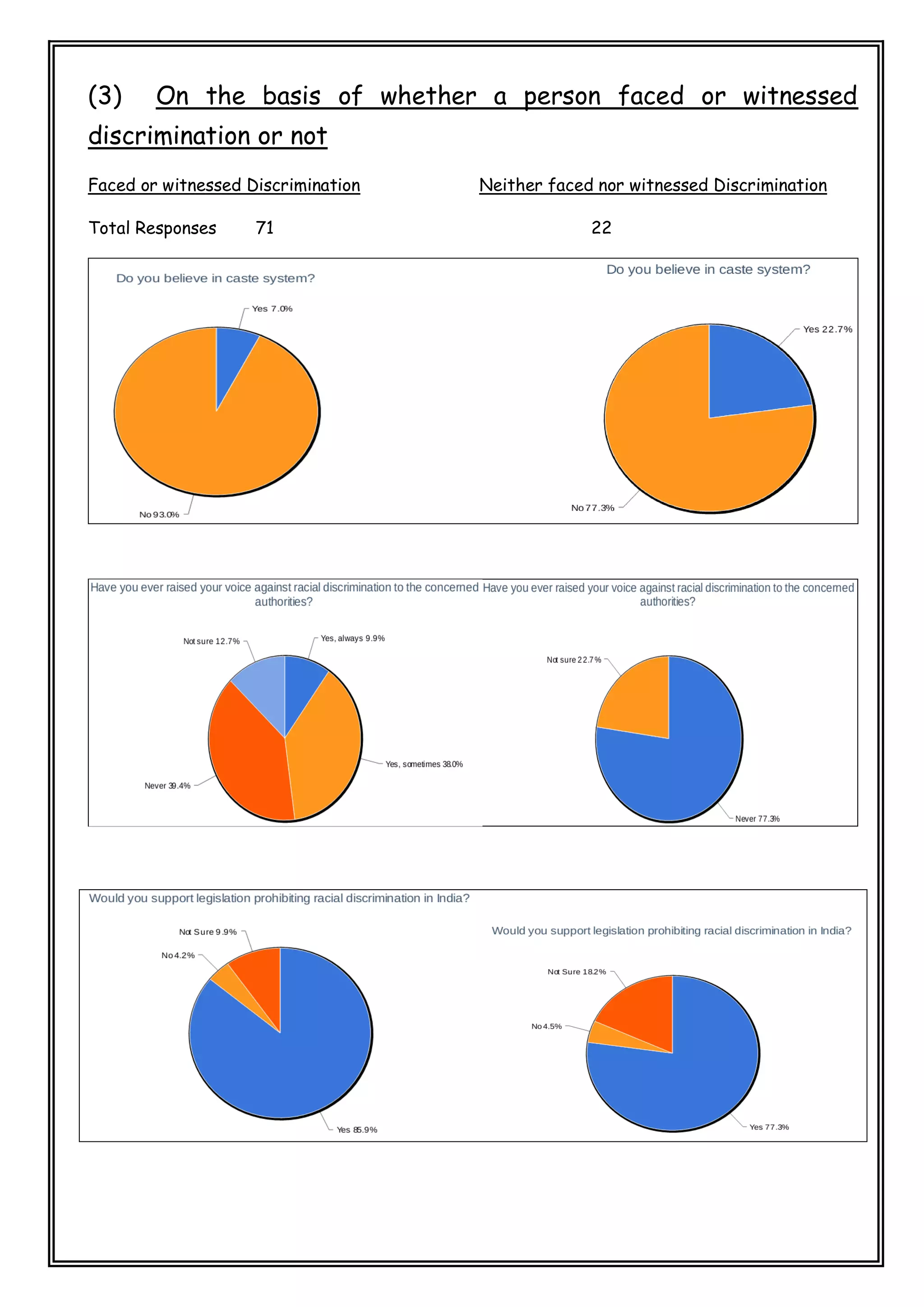 (3) On the basis of whether a person faced or witnessed
discrimination or not
Faced or witnessed Discrimination Neither faced nor witnessed Discrimination
Total Responses 71 22
 
