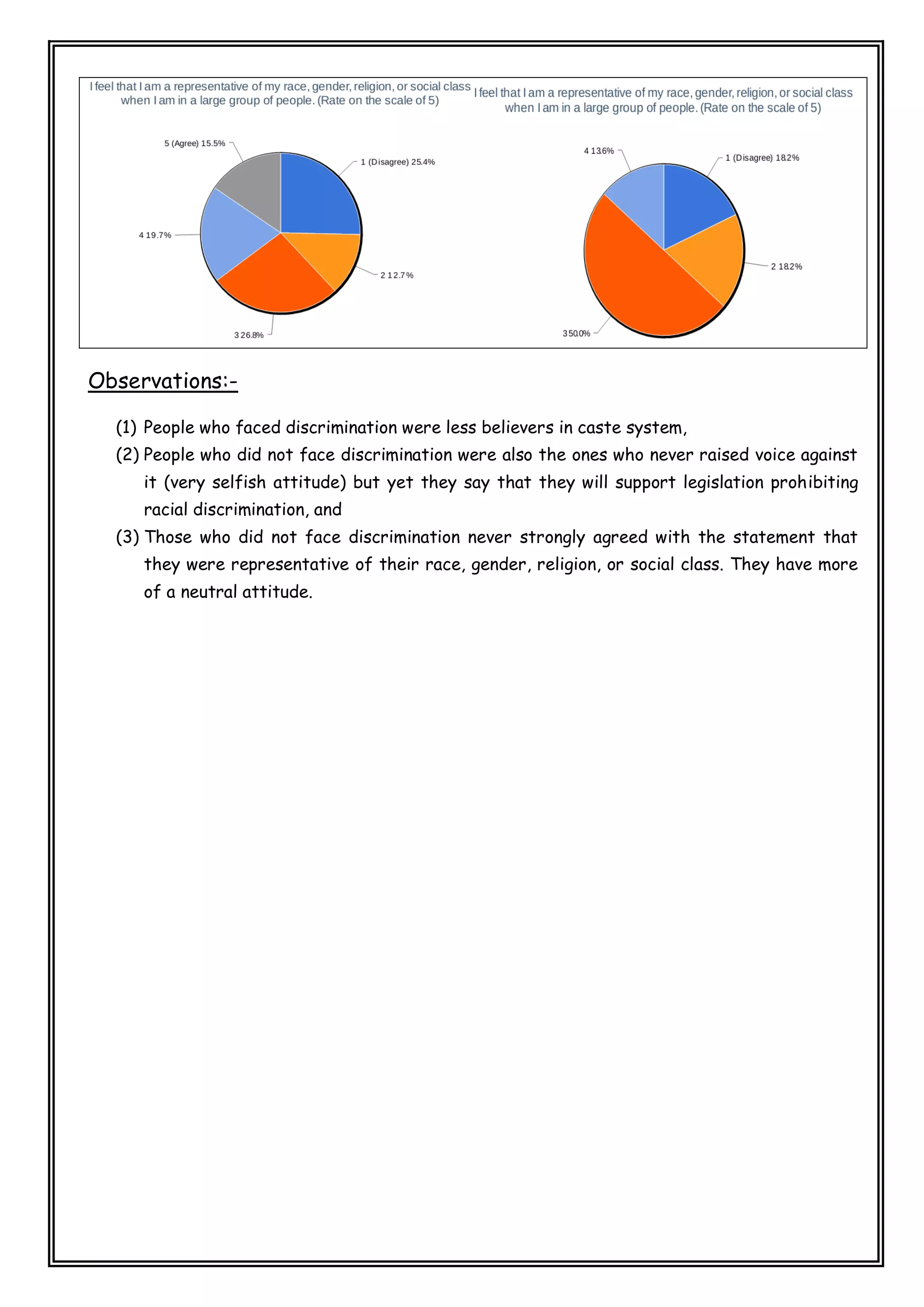 Observations:-
(1) People who faced discrimination were less believers in caste system,
(2) People who did not face discrimination were also the ones who never raised voice against
it (very selfish attitude) but yet they say that they will support legislation prohibiting
racial discrimination, and
(3) Those who did not face discrimination never strongly agreed with the statement that
they were representative of their race, gender, religion, or social class. They have more
of a neutral attitude.
 