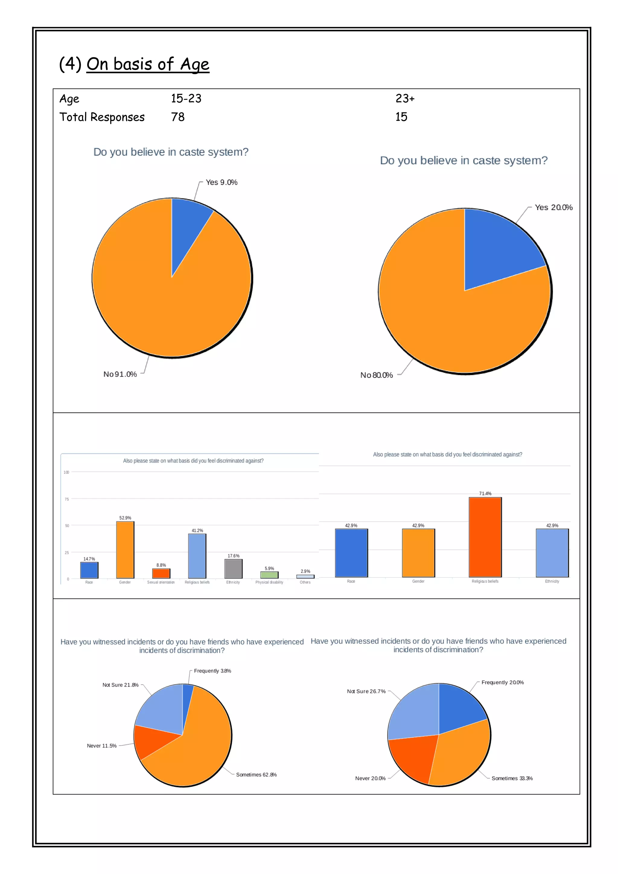(4) On basis of Age
Age 15-23 23+
Total Responses 78 15
 