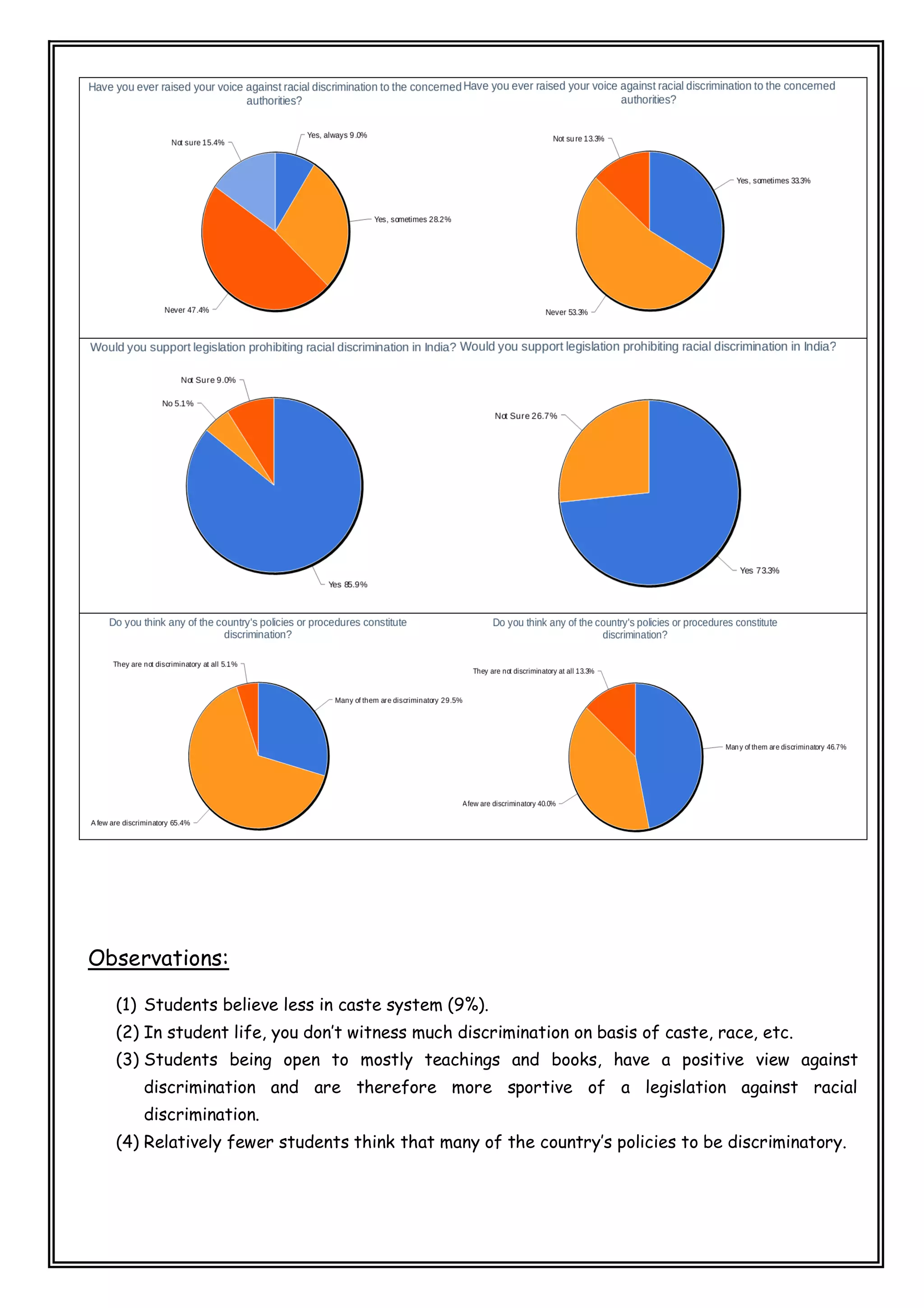 Observations:
(1) Students believe less in caste system (9%).
(2) In student life, you don’t witness much discrimination on basis of caste, race, etc.
(3) Students being open to mostly teachings and books, have a positive view against
discrimination and are therefore more sportive of a legislation against racial
discrimination.
(4) Relatively fewer students think that many of the country’s policies to be discriminatory.
 