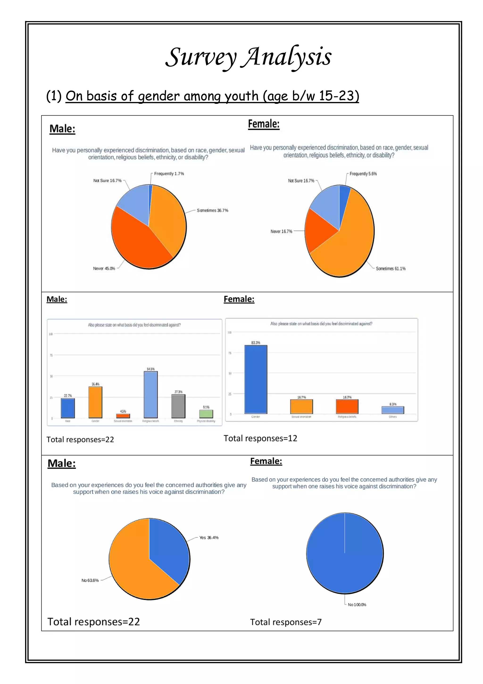 Survey Analysis
(1) On basis of gender among youth (age b/w 15-23)
 