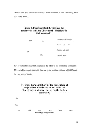 A significant 80% agreed that the church assist the elderly in their community while
20% said it doesn’t.
30% of respondents said the Church assist the elderly in the community with health,
25% circled the church assist with food and giving spiritual guidance while 20% said
the church doesn’t assist.
10
25%
30%
25%
20%
Figure 4. Doughnut chart showing how the
respondents think the Church assistthe elderly in
their community
Giving spiritual guidance
Assisting with health
Assisting with food
Does not assist
0% 20% 40% 60% 80% 100%
Yes
No
Percentage of respondents
Figure 5. Barchart showing the percentage of
respondents who do and do not think the
Church have an impact on the youths in their
community
 