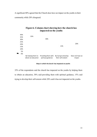 A significant 80% agreed that the Church does have an impact on the youths in their
community while 20% disagreed.
35% of the respondents said the church has impacted on the youths by helping them
to obtain an education, 30% said providing them with spiritual guidance, 15% said
trying to develop their self-esteem while 20% said it has not impacted on the youths.
11
35%
30%
15%
20%
0%
5%
10%
15%
20%
25%
30%
35%
40%
By helping them to
obtain an education
Providing them with
spiritual guidance
By trying to develop
their self-esteem
Does not have an
impact
Percentageofrespondents
Ways in which the church has impacted on youths
Figure 6. Column chart showing how the church has
impacted on the youths
 