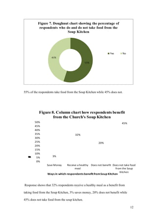 55% of the respondents take food from the Soup Kitchen while 45% does not.
Response shows that 32% respondents receive a healthy meal as a benefit from
taking food from the Soup Kitchen, 3% saves money, 20% does not benefit while
45% does not take food from the soup kitchen.
12
3%
32%
20%
45%
0%
5%
10%
15%
20%
25%
30%
35%
40%
45%
50%
Save Money Receive a healthy
meal
Does not benefit Does not take food
from the Soup
Kitchen
Percentageofrespondents
Ways in which respondents benefit fromSoup Kitchen
Figure 8. Column chart how respondents benefit
from the Church's Soup Kitchen
 