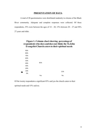 PRESENTATION OF DATA
A total of 20 questionnaires were distributed randomly to citizens of the Black
River community. Adequate and complete responses were collected. Of these
respondents, 35% were between the ages of 14 – 20, 15% between 20 – 27 and 50%
27 years and older.
Of the twenty respondents a significant 85% said yes the church caters to their
spiritual needs and 15% said no.
8
85%
15%
0%
10%
20%
30%
40%
50%
60%
70%
80%
90%
Yes No
PercentageofRespondents
Figure 1. Column chart showing percentageof
respondents who does and does not think the St.John
EvangelistChurch caters to their spiritual needs
 