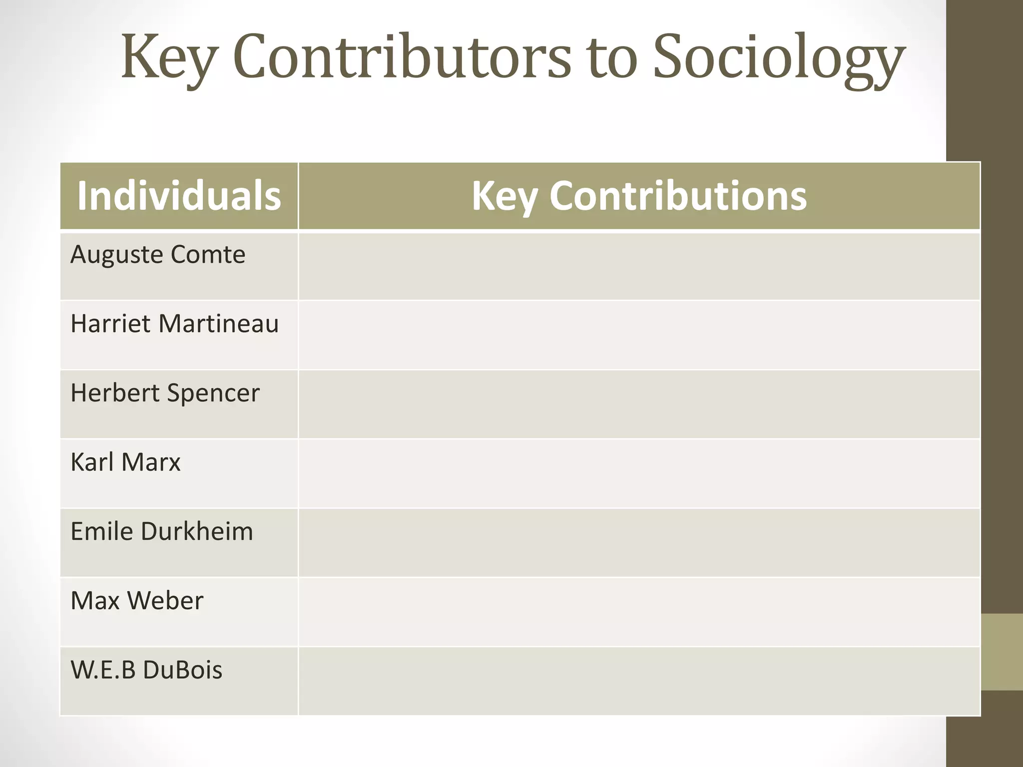 Key Contributors to Sociology
Individuals
Auguste Comte

Harriet Martineau
Herbert Spencer
Karl Marx

Emile Durkheim
Max Weber
W.E.B DuBois

Key Contributions

 