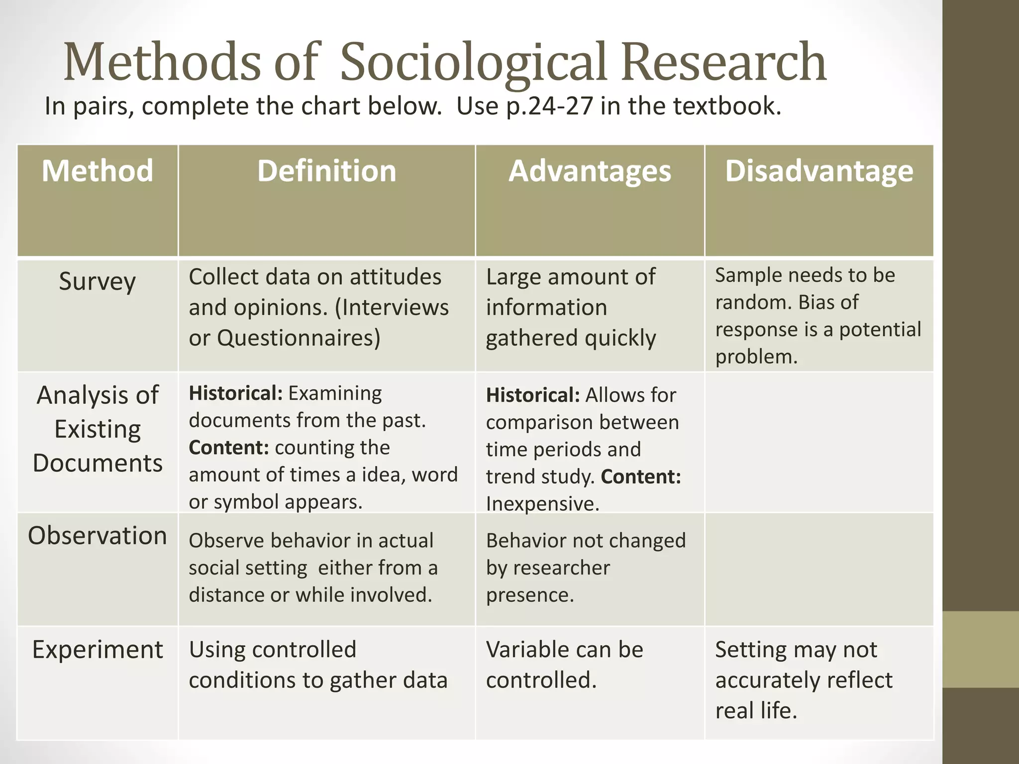Methods of Sociological Research
In pairs, complete the chart below. Use p.24-27 in the textbook.

Method

Definition

Advantages

Survey

Collect data on attitudes
and opinions. (Interviews
or Questionnaires)

Large amount of
information
gathered quickly

Analysis of
Existing
Documents

Historical: Examining
documents from the past.
Content: counting the
amount of times a idea, word
or symbol appears.
Observe behavior in actual
social setting either from a
distance or while involved.

Sample needs to be
random. Bias of
response is a potential
problem.

Historical: Allows for
comparison between
time periods and
trend study. Content:
Inexpensive.

Observation

Disadvantage

Behavior not changed
by researcher
presence.

Experiment Using controlled
conditions to gather data

Variable can be
controlled.

Setting may not
accurately reflect
real life.

 