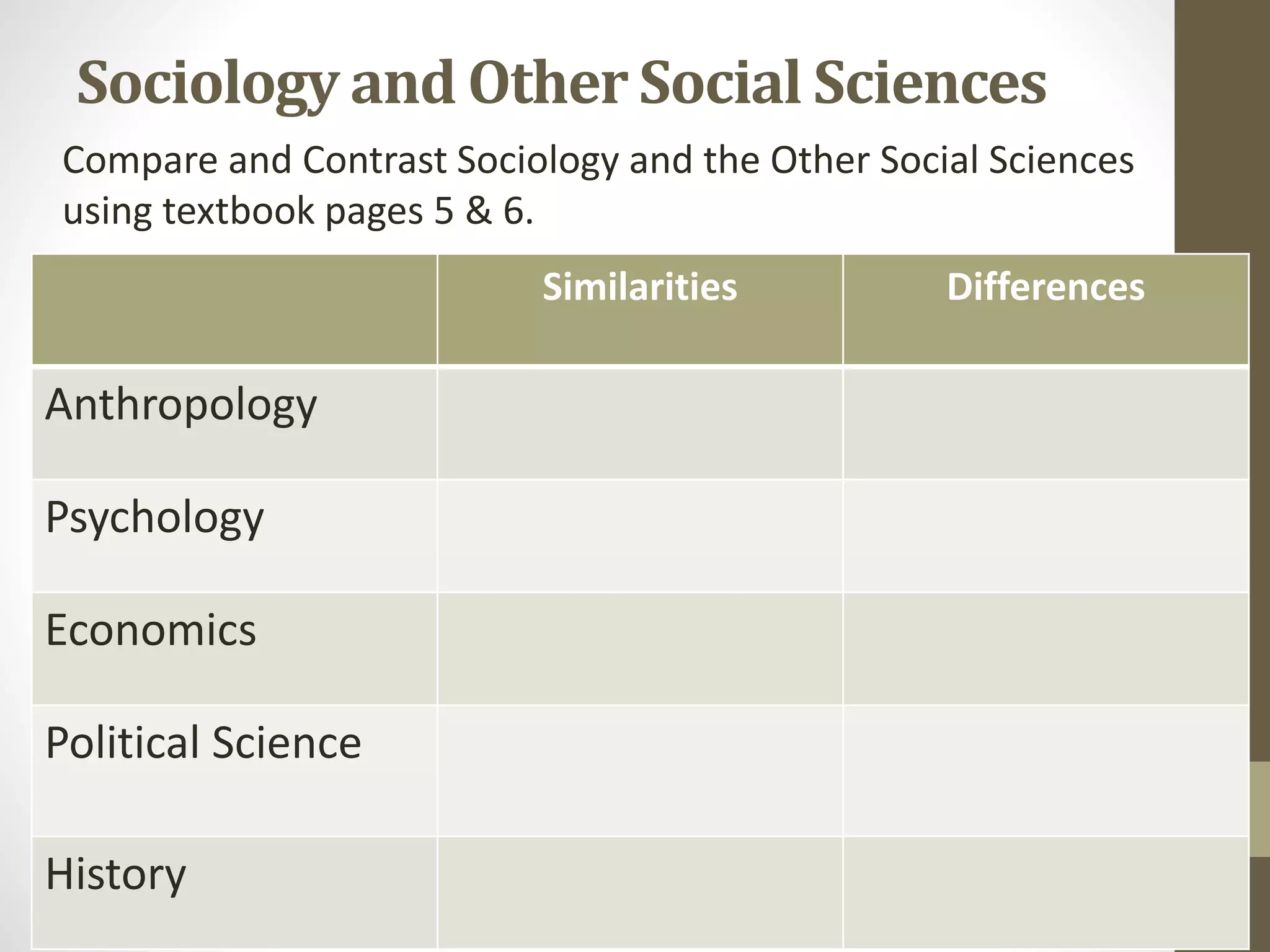 Sociology and Other Social Sciences
Compare and Contrast Sociology and the Other Social Sciences
using textbook pages 5 & 6.

Similarities

Anthropology
Psychology
Economics
Political Science
History

Differences

 