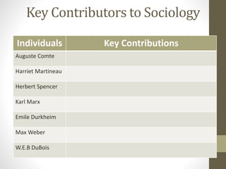 Key Contributors to Sociology
Individuals
Auguste Comte

Harriet Martineau
Herbert Spencer
Karl Marx

Emile Durkheim
Max Weber
W.E.B DuBois

Key Contributions

 