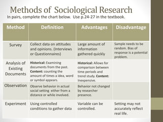 Methods of Sociological Research
In pairs, complete the chart below. Use p.24-27 in the textbook.

Method

Definition

Advantages

Survey

Collect data on attitudes
and opinions. (Interviews
or Questionnaires)

Large amount of
information
gathered quickly

Analysis of
Existing
Documents

Historical: Examining
documents from the past.
Content: counting the
amount of times a idea, word
or symbol appears.
Observe behavior in actual
social setting either from a
distance or while involved.

Sample needs to be
random. Bias of
response is a potential
problem.

Historical: Allows for
comparison between
time periods and
trend study. Content:
Inexpensive.

Observation

Disadvantage

Behavior not changed
by researcher
presence.

Experiment Using controlled
conditions to gather data

Variable can be
controlled.

Setting may not
accurately reflect
real life.

 