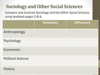 Sociology and Other Social Sciences
Compare and Contrast Sociology and the Other Social Sciences
using textbook pages 5 & 6.

Similarities

Anthropology
Psychology
Economics
Political Science
History

Differences

 