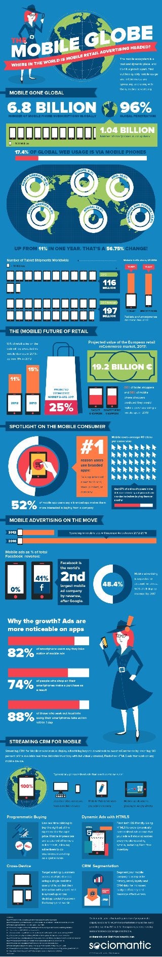 Infographie: Publicité Mobile et M-Commerce