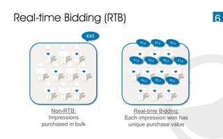Real-time Bidding (RTB)                                  6
                         €45




         Non-RTB:                 Real-time Bidding:
       Impressions             Each impression won has
     purchased in bulk          unique purchase value
 