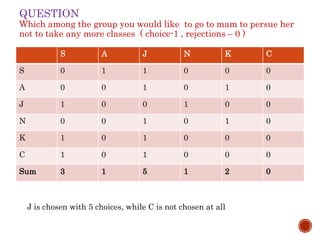 QUESTION
Which among the group you would like to go to mam to persue her
not to take any more classes ( choice-1 , rejections – 0 )
S A J N K C
S 0 1 1 0 0 0
A 0 0 1 0 1 0
J 1 0 0 1 0 0
N 0 0 1 0 1 0
K 1 0 1 0 0 0
C 1 0 1 0 0 0
Sum 3 1 5 1 2 0
J is chosen with 5 choices, while C is not chosen at all
 