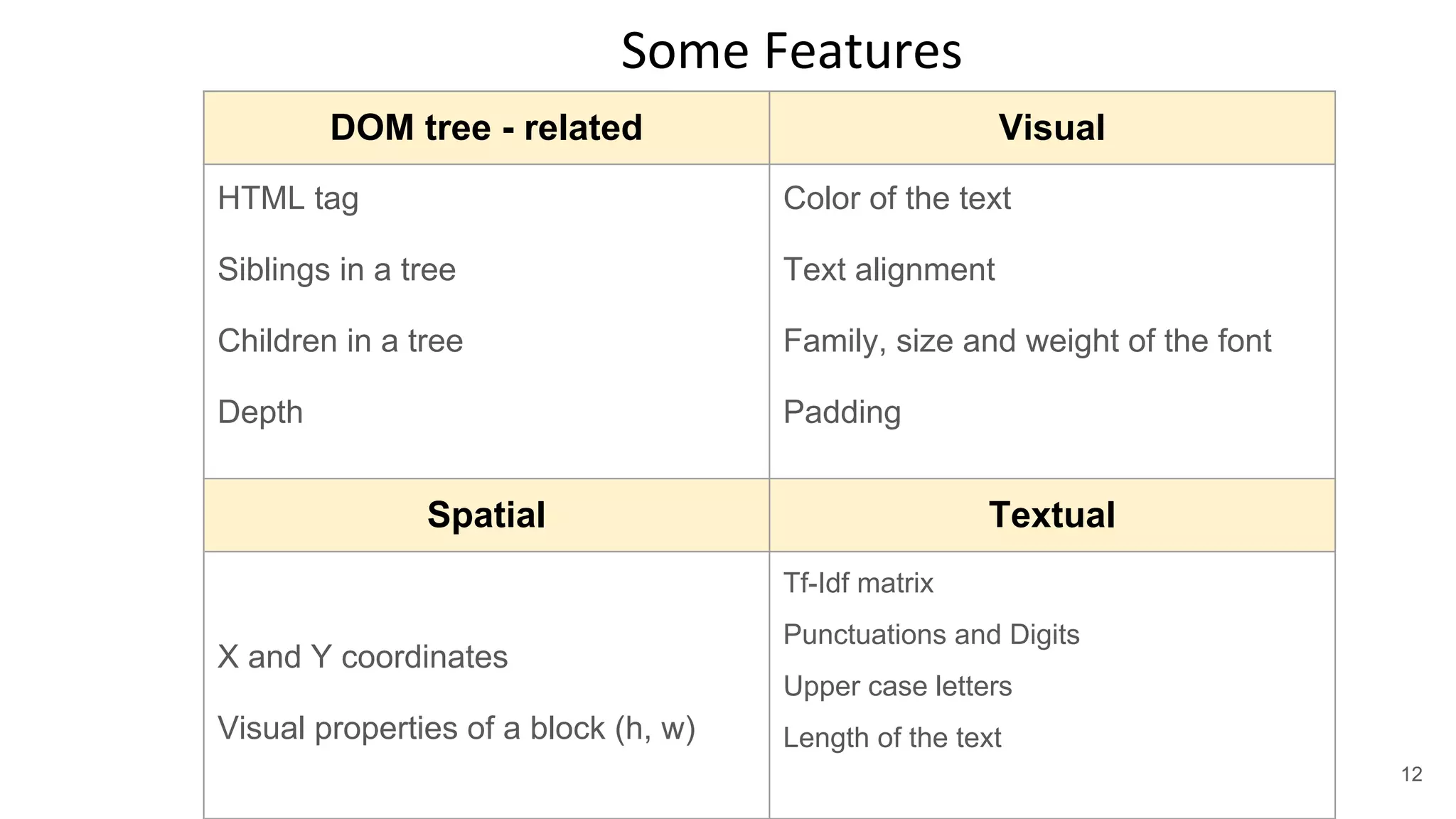 DOM tree - related Visual
HTML tag
Siblings in a tree
Children in a tree
Depth
Color of the text
Text alignment
Family, size and weight of the font
Padding
Spatial Textual
X and Y coordinates
Visual properties of a block (h, w)
Tf-Idf matrix
Punctuations and Digits
Upper case letters
Length of the text
Some Features
12
 