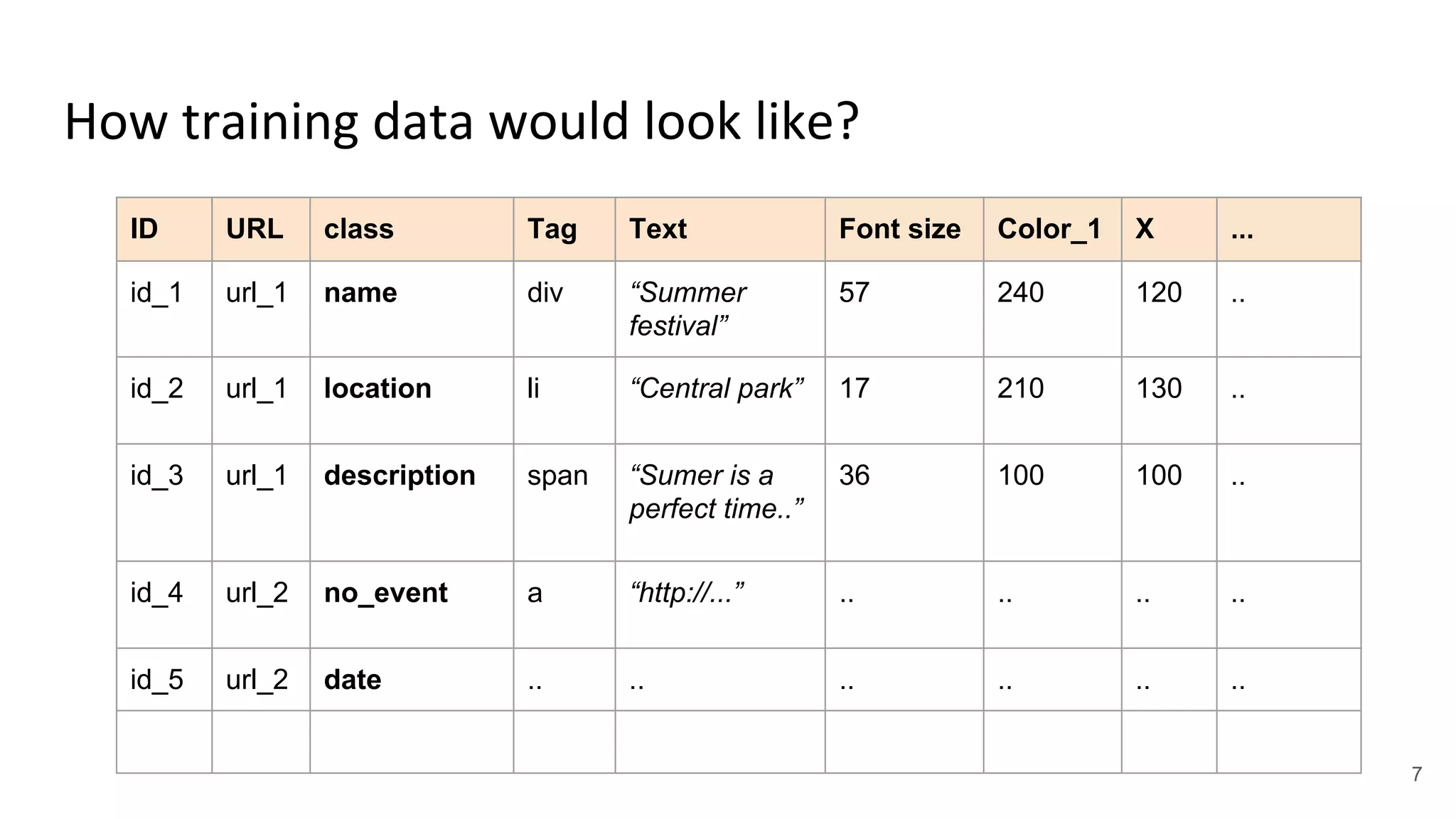 How training data would look like?
7
ID URL class Tag Text Font size Color_1 X ...
id_1 url_1 name div “Summer
festival”
57 240 120 ..
id_2 url_1 location li “Central park” 17 210 130 ..
id_3 url_1 description span “Sumer is a
perfect time..”
36 100 100 ..
id_4 url_2 no_event a “http://...” .. .. .. ..
id_5 url_2 date .. .. .. .. .. ..
 