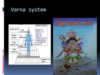 Three main basics of Hindu Social system | PPTX