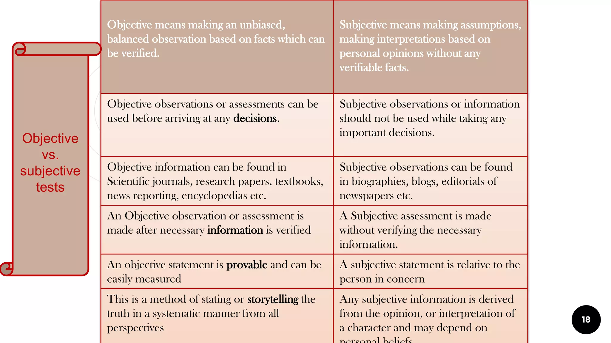 18
Objective means making an unbiased,
balanced observation based on facts which can
be verified.
Subjective means making assumptions,
making interpretations based on
personal opinions without any
verifiable facts.
Objective observations or assessments can be
used before arriving at any decisions.
Subjective observations or information
should not be used while taking any
important decisions.
Objective information can be found in
Scientific journals, research papers, textbooks,
news reporting, encyclopedias etc.
Subjective observations can be found
in biographies, blogs, editorials of
newspapers etc.
An Objective observation or assessment is
made after necessary information is verified
A Subjective assessment is made
without verifying the necessary
information.
An objective statement is provable and can be
easily measured
A subjective statement is relative to the
person in concern
This is a method of stating or storytelling the
truth in a systematic manner from all
perspectives
Any subjective information is derived
from the opinion, or interpretation of
a character and may depend on
Objective
vs.
subjective
tests
 