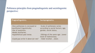 Politeness principles from pragmalinguistic and sociolinguistic
perspective:
Sociopragmatics.Pragmalinguistics.
-Scale of politeness varies
according to social factors; age,
gender, social status,
-Siblings of the same age ; lower
level of indirectness.
- Elder brother , sister.
-How politeness is conveyed or
manifested linguistically.
-Use of questions.
-Modal auxiliaries.
-Hypothetical past tense.
-Could you write it down for me?
 