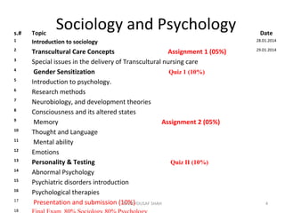 Sociology and Psychologys.# Topic Date
1 Introduction to sociology 28.01.2014
2
Transcultural Care Concepts Assignment 1 (05%) 29.01.2014
3
Special issues in the delivery of Transcultural nursing care
4
Gender Sensitization Quiz 1 (10%)
5
Introduction to psychology.
6
Research methods
7
Neurobiology, and development theories
8
Consciousness and its altered states
9
Memory Assignment 2 (05%)
10
Thought and Language
11
Mental ability
12
Emotions
13
Personality & Testing Quiz II (10%)
14
Abnormal Psychology
15
Psychiatric disorders introduction
16
Psychological therapies
17
Presentation and submission (10%)
18
4SYED YOUSAF SHAH
 