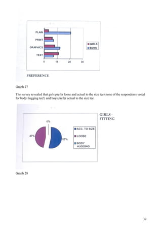 Graph 27

The survey revealed that girls prefer loose and actual to the size tee (none of the respondents voted
for body h...