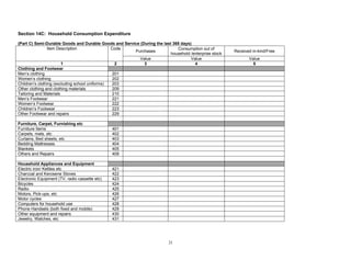 21
Section 14C: Household Consumption Expenditure
(Part C) Semi-Durable Goods and Durable Goods and Service (During the last 365 days)
Purchases
Consumption out of
household /enterprise stock
Received in-kind/Free
Item Description Code
Value Value Value
1 2 3 4 5
Clothing and Footwear
Men’s clothing 201
Women’s clothing 202
Children’s clothing (excluding school uniforms) 203
Other clothing and clothing materials 209
Tailoring and Materials 210
Men’s Footwear 221
Women’s Footwear 222
Children’s Footwear 223
Other Footwear and repairs 229
Furniture, Carpet, Furnishing etc
Furniture Items 401
Carpets, mats, etc 402
Curtains, Bed sheets, etc 403
Bedding Mattresses 404
Blankets 405
Others and Repairs 409
Household Appliances and Equipment
Electric iron/ Kettles etc 421
Charcoal and Kerosene Stoves 422
Electronic Equipment (TV, radio cassette etc) 423
Bicycles 424
Radio 425
Motors, Pick-ups, etc 426
Motor cycles 427
Computers for household use 428
Phone Handsets (both fixed and mobile) 429
Other equipment and repairs 430
Jewelry, Watches, etc 431
 
