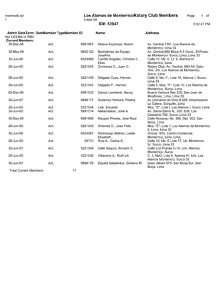 Los Álamos de MonterricoRotary Club Members
meminclb.rpt                                                                                                         Page     1 of
1                                           5-Mar-09
                                                       ID#: 53947                                                        5:02:47 PM

 Admit DateTerm. DateMember TypeMember ID           Name                                 Address
Not CEEMA or RIBI
Current Members:
  30-Dec-08                Act.         6991967        Aldave Espinoza, Noemi             Av. Central 1161, Los Alamos de
                                                                                          Monterrico, Lima 33
  30-May-08                Act.         6852102        Barthelmes de Espejo,              Av. Central 960 Block A 5 Cond., El Prado
                                                       Josefina                           de Monterrico- Surco, Lima, Lima 33
  30-Jun-06                Act.         6524988        Carrillo Angeles, Christian L.     Calle 10, Mz. E, Lt. 9, Alamos IV,
                                                       Elias                              Monterrico, Lima
  28-Jun-00                Act.         5221554        Contreras C., Juan C.              Rotary Club, Av. Central, 960 A4, Dpto.
                                                                                          304, Urb. Los Álamos de Monterrico,
                                                                                          Surco, Lima
  28-Jun-00                Act.         5221439        Delgado Cuya, Hernan               Calle 5, Mz. F., Lote 10, Alamos I, Surco,
                                                                                          Lima 33
  28-Jun-00                Act.         5221547        Delgado P., Hernan                 Calle 5, Mza. quot;Fquot;, Lote 10, Los Álamos de
                                                                                          Monterrico, Surco, Lima
  02-Dec-08                Act.         6981533        Garcia Lombardi, Nancy             Bueno Ventura Rey 220, San Juan de
                                                                                          Miraflores, Lima, Lima 29
  30-Jun-07                Act.         6688171        Gutierrez Ventura, Freddy          Av.Leonardo da Vinci # 528, Urbanizacion
                                                                                          La Calera, Surquillo, Lima
  28-Jun-00                Act.         5221544        Leik, Eduardo                      Mza. quot;Equot;, Lote I, Los Alamos I, Surco, Lima
  30-Jun-00                Act.         5891514        Nakandakari, José A.               Av. Santa Elena N., 205, Edif. Los
                                                                                          Castaños 702, Surco, Lima 33
  30-Dec-08                Act.         6991969        Ñaupari Pineda, José Raul          Calle Roossau No. 366, Dpt. 302, San
                                                                                          Borja, Lima
  28-Jun-00                Act.         5221543        Ordonez C., Jose Felix             Mza. quot;Equot;, Lote 1, Los Alamos de Monterrico
                                                                                          II, Lima, Lima 33
  30-Jun-06                Act.         6524987        Perimango Beltran, Leslie          Vinzos 181k, Centro Comercial,
                                                       Elizabeth                          Monterrico, Lima, Lima
  28-Jun-00                Act.             29731      Ruiz A., Carlos A.                 Calle 10, Mz. E Lote 17, Ub. Monterrico
                                                                                          IV, Surco, Lima 33
  30-Jun-07                Act.         5221549        Valle Segura, Amador E.            Calle Los Poetas C-16, Urb. Alamos,
                                                                                          Monterrico, Surco
  28-Jun-00                Act.         5221536        Villacorta A., Ruth Lili           C. 3, MzD, Lote 5, Alamos IV, Urb. Los
                                                                                          Alamos Monterrico, Surco 33
  30-Jun-07                Act.         6688176        Zapata Salsalvilca, Giuliana M.    Isaac Albani 575- San Borja Sur, San
                                                                                          Borja, Lima
  Total Current Members:           17
 