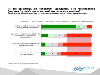 Як Ви ставитесь до массового щеплення, яке Міністерство
Охорони Здоров’я закликає зробити дорослим та дітям?
Оцініть якою мірою ви погоджуєтеся чи не погоджуєтеся з такими твердженнями
7	
  
8	
  
14	
  
68	
  
6	
  
5	
  
12	
  
11	
  
18	
  
19	
  
20	
  
9	
  
8	
  
11	
  
6	
  
1	
  
60	
  
54	
  
46	
  
9	
  
2	
  
2	
  
3	
  
1	
  
щеплення проводять аби нашкодити
здоров’ю українців
будь-яке щеплення є неефективним і
краще перехворіти
у щепленні немає великої необхідності,
воно створено заради бізнесу
фармкомпаній
щеплення є ефективним за умови
використання якісної вакцини
Погоджуюсь Скоріше погоджуюсь Важко сказати Скоріше не погоджуюсь Не погоджуюсь Відмова відповісти
*	
  1286	
  інтерв’ю;	
  аудиторія	
  інтернет	
  новин	
  
 