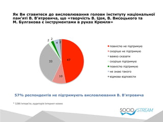 57% респондентів не підтримують висловлювання В. В’ятровича
Як Ви ставитеся до висловлювання голови інституту національної
пам’яті В. В’ятровича, що «творчість В. Цоя, В. Висоцького та
М. Булгакова є інструментами в руках Кремля»
47
10
33
2
2
4 2
повністю не підтримую
скоріше не підтримую
важко сказати
скоріше підтримую
повністю підтримую
не знаю такого
відмова відповісти
*	
  1286	
  інтерв’ю;	
  аудиторія	
  інтернет	
  новин	
  
 