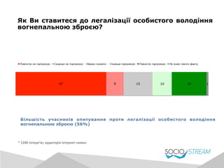 Як Ви ставитеся до легалізації особистого володіння
вогнепальною зброєю?
Більшість учасників опитування проти легалізації особистого володіння
вогнепальною зброєю (56%)
*	
  1286	
  інтерв’ю;	
  аудиторія	
  інтернет	
  новин	
  
47 9 15 10 18 1
Повністю не підтримую Скоріше не підтримую Важко сказати Скоріше підтримую Повністю підтримую Не знаю такого факту
 