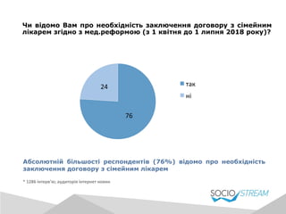 Чи відомо Вам про необхідність заключення договору з сімейним
лікарем згідно з мед.реформою (з 1 квітня до 1 липня 2018 року)?
Абсолютній більшості респондентів (76%) відомо про необхідність
заключення договору з сімейним лікарем
76	
  
24	
   так	
  
ні	
  
*	
  1286	
  інтерв’ю;	
  аудиторія	
  інтернет	
  новин	
  
 