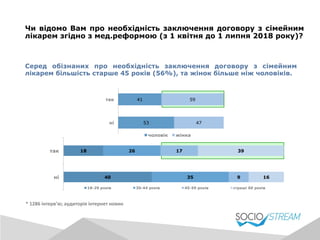 Серед обізнаних про необхідність заключення договору з сімейним
лікарем більшість старше 45 років (56%), та жінок більше ніж чоловіків.
Чи відомо Вам про необхідність заключення договору з сімейним
лікарем згідно з мед.реформою (з 1 квітня до 1 липня 2018 року)?
*	
  1286	
  інтерв’ю;	
  аудиторія	
  інтернет	
  новин	
  
53
41
47
59
ні
так
чоловік жінка
40
18
35
26
9
17
16
39
ні
так
18-29 років 30-44 років 45-59 років страші 60 років
 