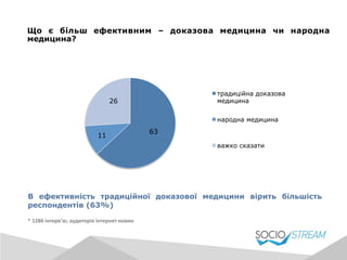 Що є більш ефективним – доказова медицина чи народна
медицина?
В ефективність традиційної доказової медицини вірить більшість
респондентів (63%)
63
11
26
традиційна доказова
медицина
народна медицина
важко сказати
*	
  1286	
  інтерв’ю;	
  аудиторія	
  інтернет	
  новин	
  
 