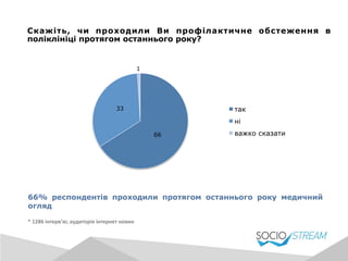 Скажіть, чи проходили Ви профілактичне обстеження в
поліклініці протягом останнього року?
66% респондентів проходили протягом останнього року медичний
огляд
66
33
1
так
ні
важко сказати
*	
  1286	
  інтерв’ю;	
  аудиторія	
  інтернет	
  новин	
  
 