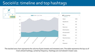 SocioViz: timeline and top hashtags
The stacked area chart represents the volume of post (tweets and retweets) sent.The table represents the top-10 of
most utilized hashtags, sorted by frequency. Hashtags are normalized in lower-case.
 
