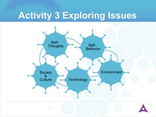 Activity 3 Exploring Issues Self- Thoughts Self- Behavior Environment Technology Society & Culture 