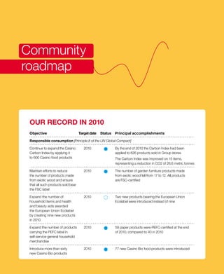 Community
roadmap



 OUR RECORD IN 2010
 Objective                          Target date   Status   Principal accomplishments

 Responsible consumption [Principle 8 of the UN Global Compact]

 Continue to expand the Casino         2010                By the end of 2010 the Carbon Index had been
 Carbon Index by applying it                               applied to 626 products sold in Group stores
 to 600 Casino food products                               The Carbon Index was improved on 15 items,
                                                           representing a reduction in CO2 of 26.6 metric tonnes

 Maintain efforts to reduce            2010                The number of garden furniture products made
 the number of products made                               from exotic wood fell from 17 to 12. All products
 from exotic wood and ensure                               are FSC-certified
 that all such products sold bear
 the FSC label

 Expand the number of                  2010                Two new products bearing the European Union
 household items and health                                Ecolabel were introduced instead of nine
 and beauty aids awarded
 the European Union Ecolabel
 by creating nine new products
 in 2010

 Expand the number of products         2010                59 paper products were PEFC-certified at the end
 carrying the PEFC label in                                of 2010, compared to 40 in 2010
 self-service general household
 merchandise

 Introduce more than sixty             2010                77 new Casino Bio food products were introduced
 new Casino Bio products
 