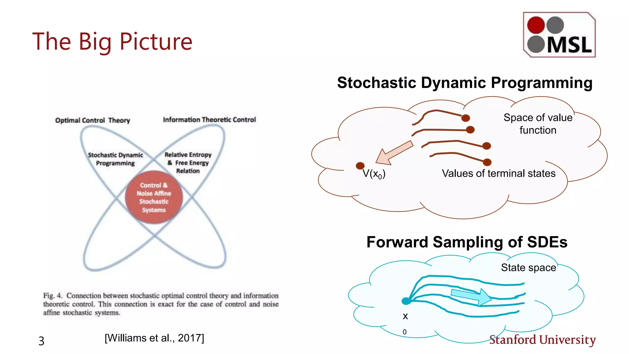 The Big Picture
3 [Williams et al., 2017]
V(x0) Values of terminal states
x
0
Stochastic Dynamic Programming
Forward Sampling of SDEs
Space of value
function
State space
 