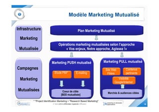 Modèle Marketing Mutualisé

Infrastructure                                           Plan Marketing Mutualisé

 Marketing
                                  Opérations marketing mutualisées selon l’approche
 Mutualisée                           « Vos enjeux, Notre approche, Agissez !»


                           Marketing PUSH mutualisé                         Marketing PULL mutualisé
Campagnes                                                                    Site Web       Contenus
                             Etude PIM*                E-mailing              Filière       pertinents
 Marketing                                                                           Visibilité
                                                                                   Google/Internet

Mutualisées                           Coeur de cible
                                                                              Marchés & audiences cibles
                                     [BDD mutualisée]

         * "Project Identification Marketing = "Research Based Marketing"
                            n°document diffusion -ouverte diffusion
                                  v1 – - version type de                                                   18
 