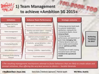 1) Team Management
                       to achieve «Ambition SG 2015»
      Initiatives          Enhance Team Performance                    Strategic outcome

  «Together let’s build
                          Team spirit – internal communication    • Enhancing service levels leads
      Team Spirit»
                                                                  to customer (stakeholder)
                          Develop and retain talent – «training   satisfaction, making SG the
  Talent management                                               «Convenience Bank», hence
                             today’s leaders of tomorrow»
                                                                  Universal Bank
                                                                  • Enhancing team                      Achieving
                            Internal communication – goals
    Social dialogue                                               performance, and awareness of
                               awareness - transparency                                                 “Ambition
                                                                  goals helps managing risks
                                                                  • Diverse dynamic teams are            SG 2015”
                           Creativity – group dynamics – «less
  Promoting Diversity                                             more creative and innovative
                                       group think»
                                                                  and can optimize portfolio
                                                                  activities
  Skills development       Training – mobility – opportunities    • Involvement of staff, creating
                                                                  innovative teams will help
                                                                  transform the operational
Employee Profit-sharing                                           model
                                   Fiscal motivations
       Scheme


«The resulting management mechanisms attempt to foster behaviors that are likely to create values and
prompt initiatives, thus offering the very best service to clients» – Société Générale

«YouBoonToo» (Team 256)          Dora Szita │Stefanie Løjmand │ Patrick Spath            WU Wien, Austria
 