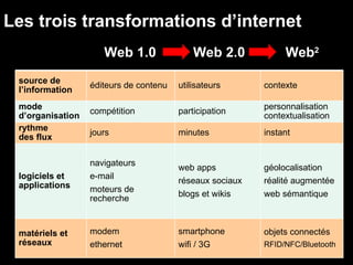 Les trois transformations d’internet Web 1.0 Web 2.0 Web 2 source de l’information éditeurs de contenu utilisateurs contex...