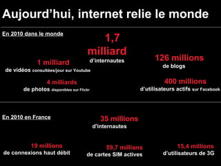 Aujourd’hui, internet relie le monde En 2010 dans le monde 1,7 milliard d’internautes En 2010 en France 19 millions de con...