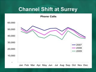 Channel Shift at Surrey 