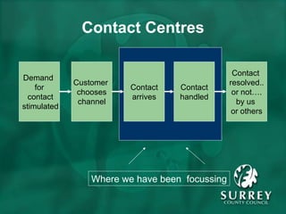 Contact Centres Demand  for contact stimulated Customer  chooses channel Contact arrives Contact handled Contact  resolved.. or not…. by us  or others Where we have been  focussing 