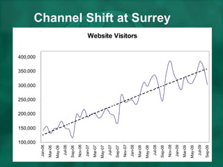 Channel Shift at Surrey 