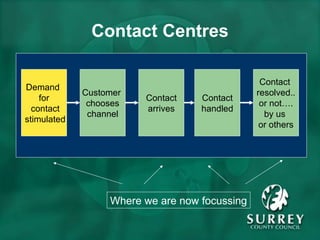 Contact Centres Demand  for contact stimulated Contact arrives Contact handled Contact  resolved.. or not…. by us  or others Where we are now focussing Customer  chooses channel Demand  for contact stimulated 
